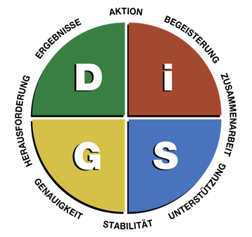 Abbildung DiSG-Modell