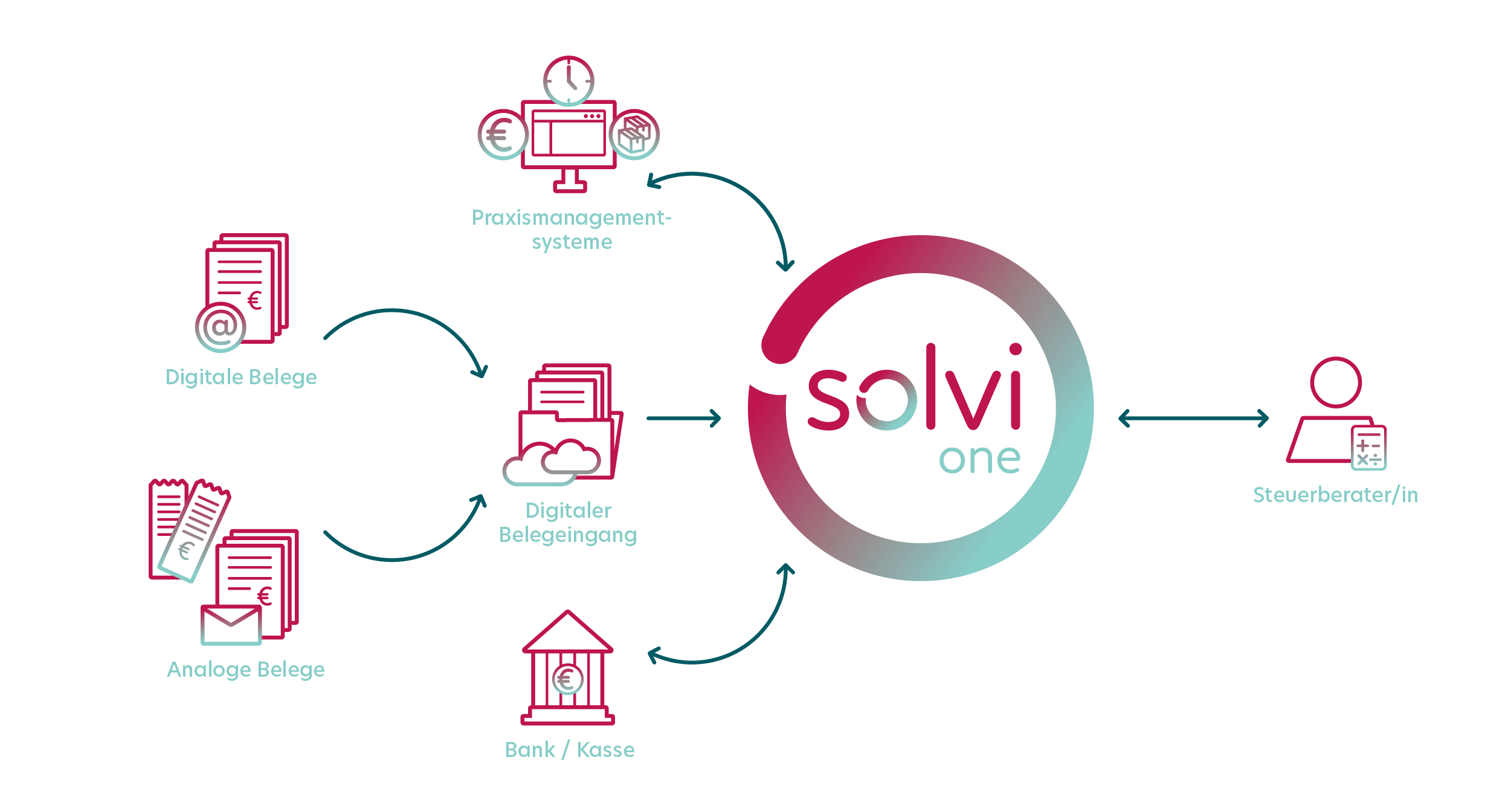 solvi flow Infografik